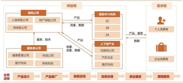 保险中介机构 链接上下游产业链的关键节点与多元服务场景