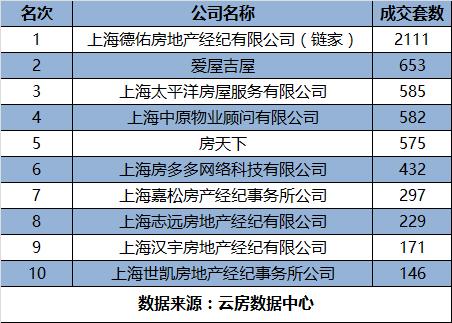 2016年上半年上海房产中介成交排名 科技创新力量崛起